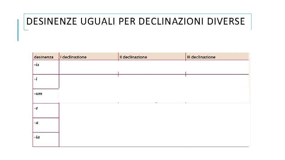 DESINENZE UGUALI PER DECLINAZIONI DIVERSE 