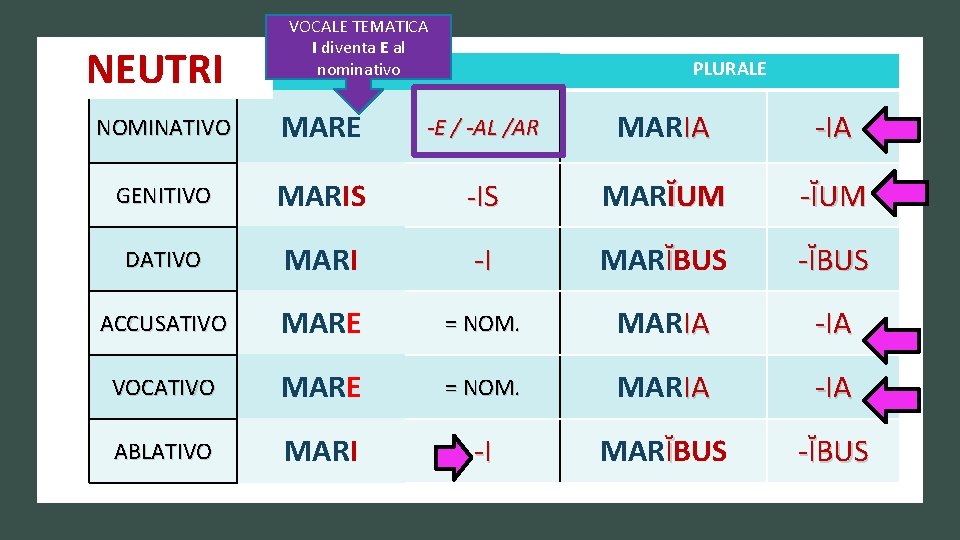 NEUTRI VOCALE TEMATICA I diventa E al nominativo SINGOLARE PLURALE NOMINATIVO MARE -E /