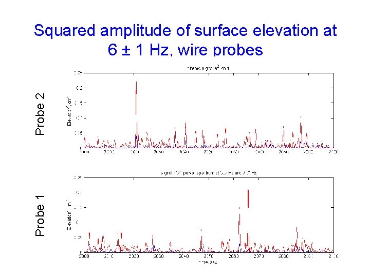 Probe 1 Probe 2 Squared amplitude of surface elevation at 6 ± 1 Hz, Probe 1 Probe 2 Squared amplitude of surface elevation at 6 ± 1 Hz,
