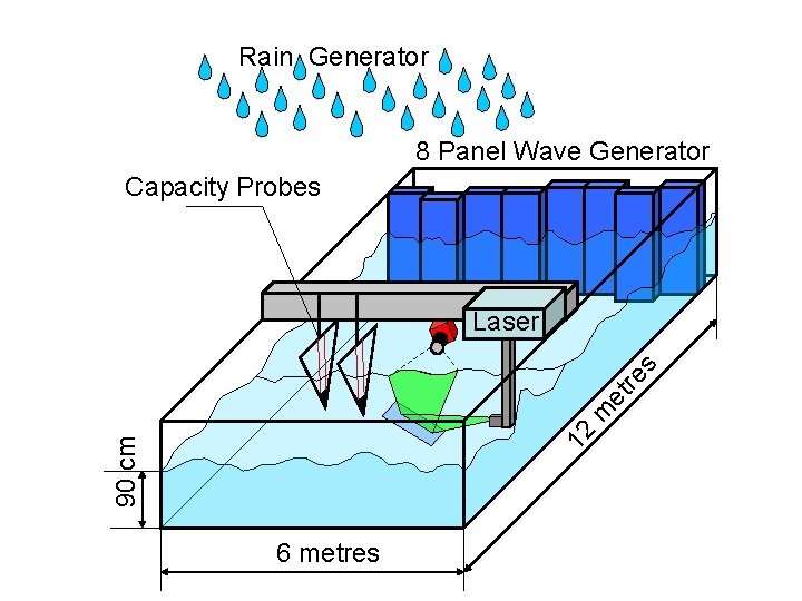 Rain Generator 8 Panel Wave Generator Capacity Probes 90 cm 12 m et re Rain Generator 8 Panel Wave Generator Capacity Probes 90 cm 12 m et re
