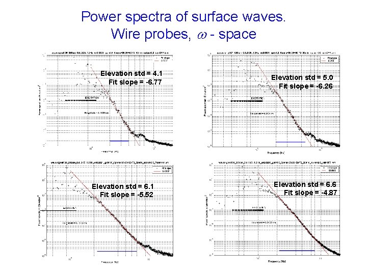 Power spectra of surface waves. Wire probes, w - space Elevation std = 4. Power spectra of surface waves. Wire probes, w - space Elevation std = 4.