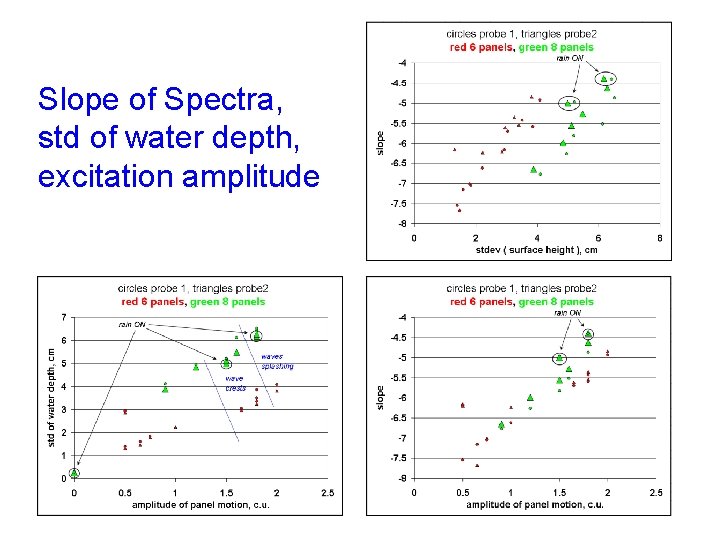 Slope of Spectra, std of water depth, excitation amplitude Slope of Spectra, std of water depth, excitation amplitude