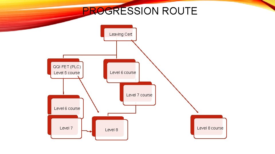 PROGRESSION ROUTE Leaving Cert QQI FET (PLC) Level 5 course Level 6 course Level