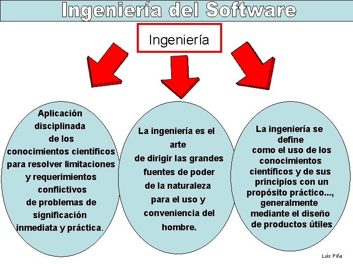 Ingeniería Aplicación disciplinada de los conocimientos científicos para resolver limitaciones y requerimientos conflictivos de