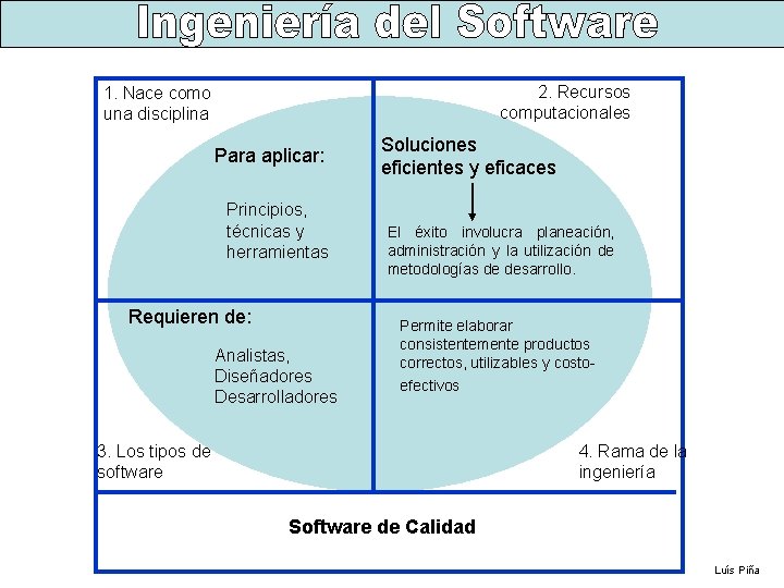 2. Recursos computacionales 1. Nace como una disciplina Para aplicar: Principios, técnicas y herramientas