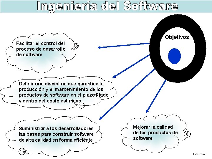 Objetivos Facilitar el control del proceso de desarrollo de software Definir una disciplina que