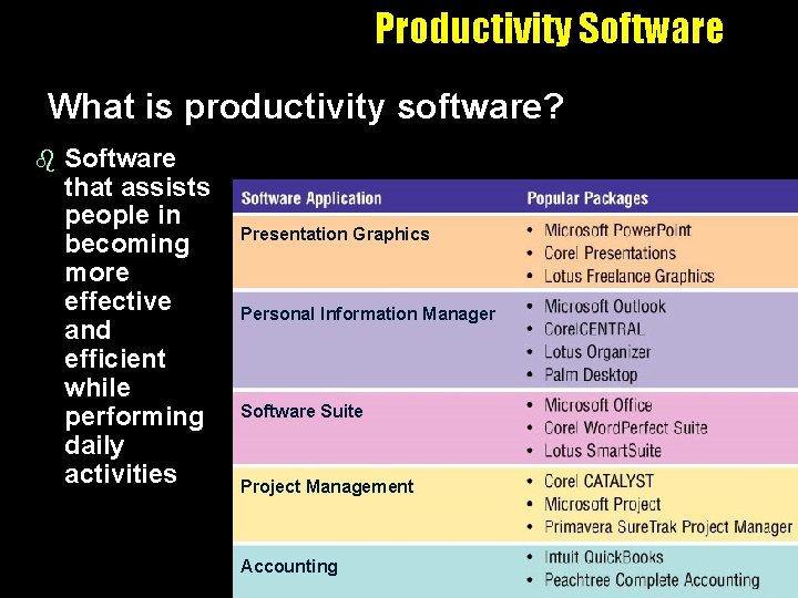 Productivity Software What is productivity software? b Software that assists people in becoming more