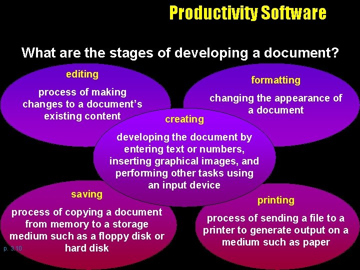 Productivity Software What are the stages of developing a document? editing process of making