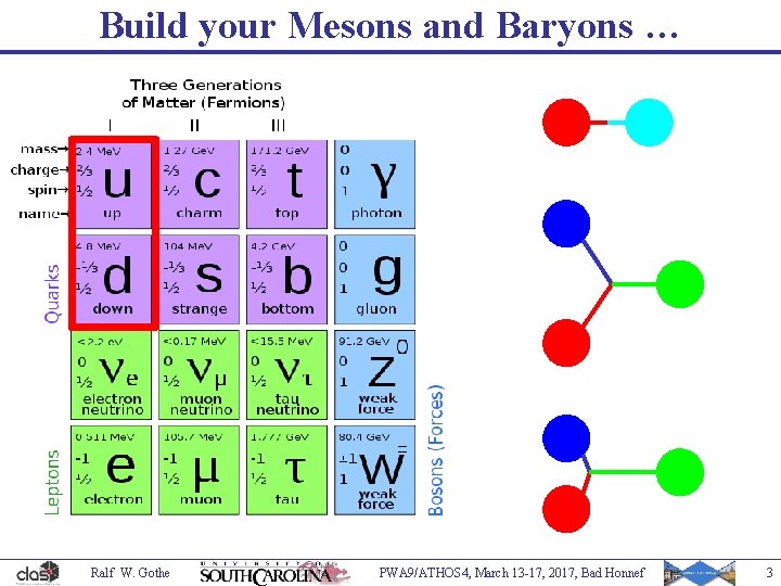 Build your Mesons and Baryons … Ralf W. Gothe PWA 9/ATHOS 4, March 13
