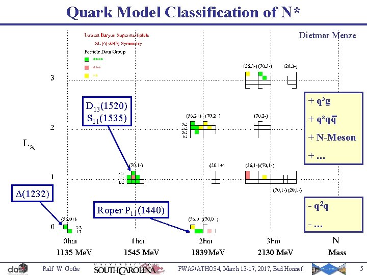 Quark Model Classification of N* Dietmar Menze + q³g D 13(1520) S 11(1535) +