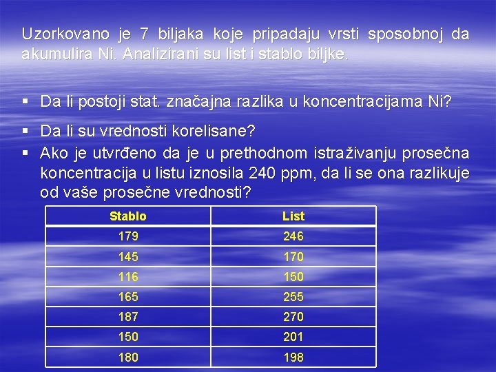 Uzorkovano je 7 biljaka koje pripadaju vrsti sposobnoj da akumulira Ni. Analizirani su list