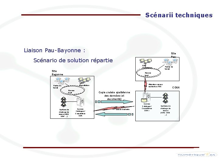 Scénarii techniques Liaison Pau-Bayonne : Site Pau Scénario de solution répartie Salle consultation Site