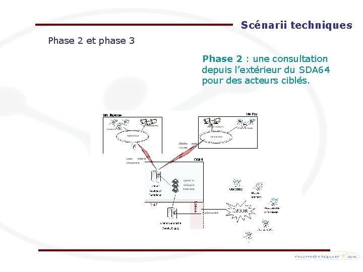 Scénarii techniques Phase 2 et phase 3 Phase 2 : une consultation depuis l’extérieur