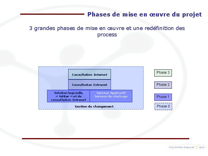 Phases de mise en œuvre du projet 3 grandes phases de mise en œuvre