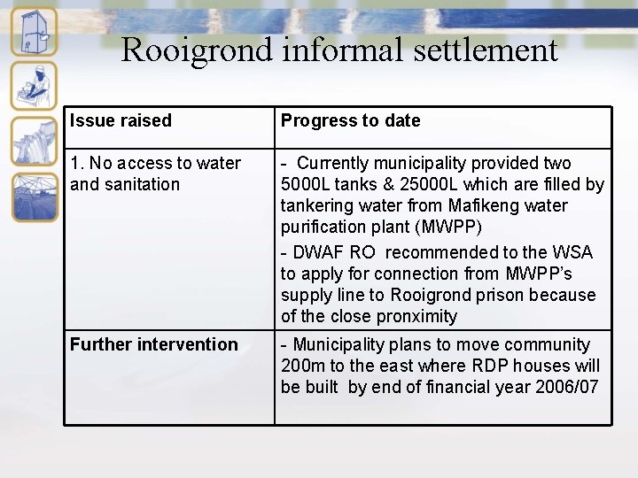 Rooigrond informal settlement Issue raised Progress to date 1. No access to water and