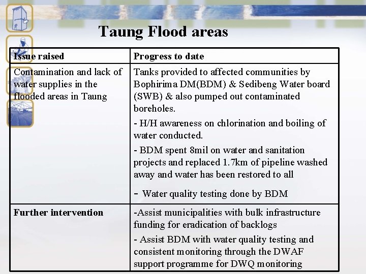 Taung Flood areas Issue raised Progress to date Contamination and lack of water supplies