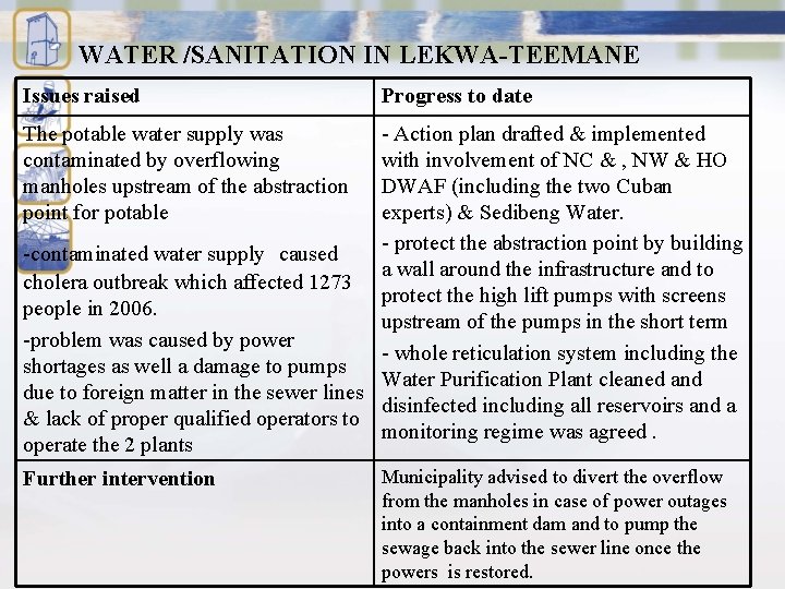 WATER /SANITATION IN LEKWA-TEEMANE Issues raised Progress to date The potable water supply was