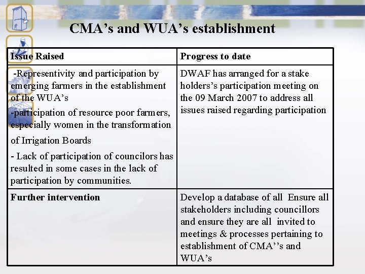 CMA’s and WUA’s establishment Issue Raised Progress to date -Representivity and participation by emerging