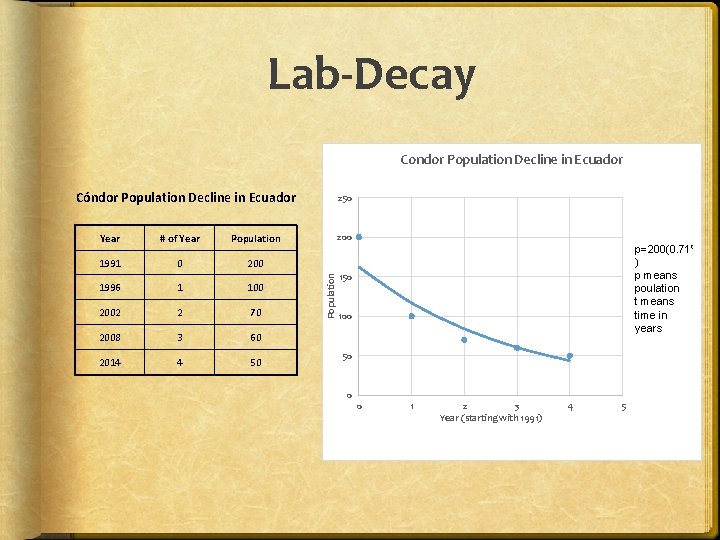 Lab-Decay Condor Population Decline in Ecuador Cóndor Population Decline in Ecuador # of Year