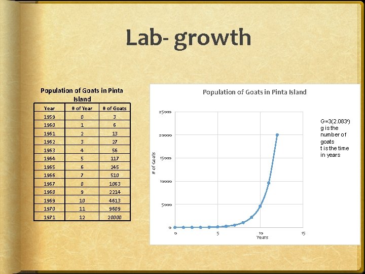 Lab- growth Population of Goats in Pinta Island # of Year 0 1 2