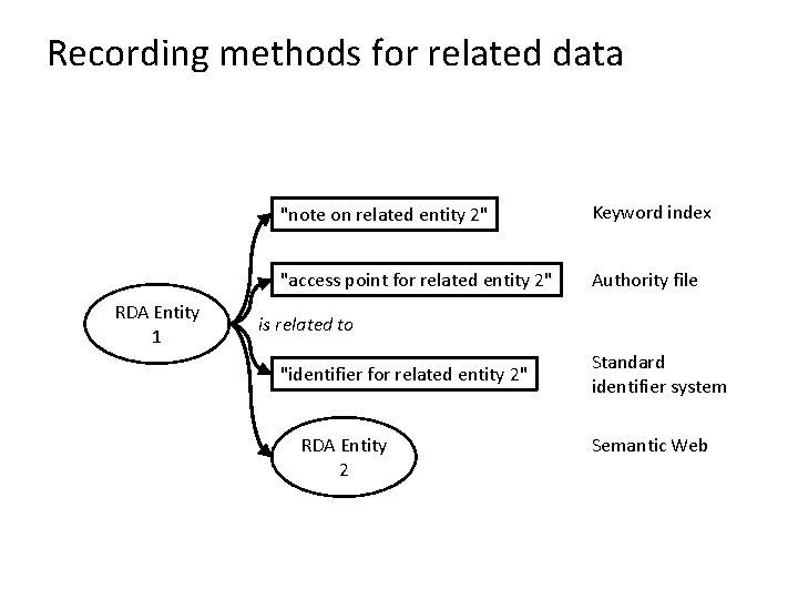 Recording methods for related data RDA Entity 1 "note on related entity 2" Keyword