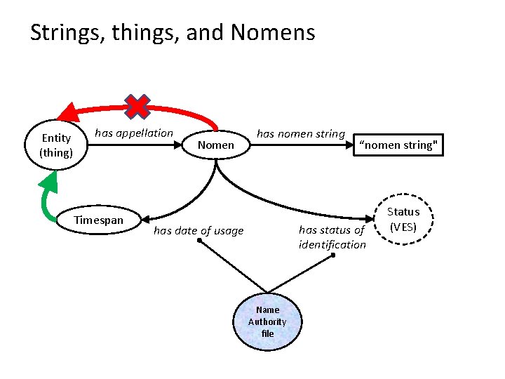 Strings, things, and Nomens Entity (thing) has appellation Timespan Nomen has nomen string “nomen