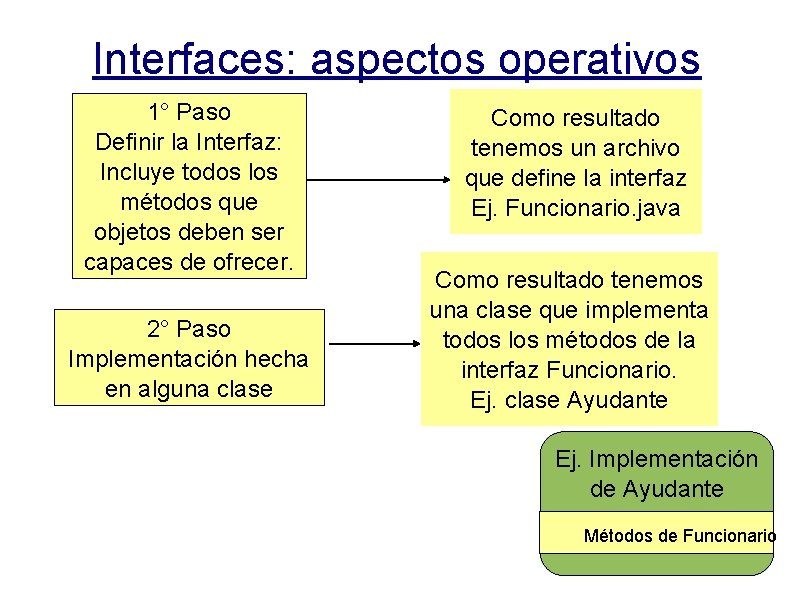 Interfaces: aspectos operativos 1° Paso Definir la Interfaz: Incluye todos los métodos que objetos