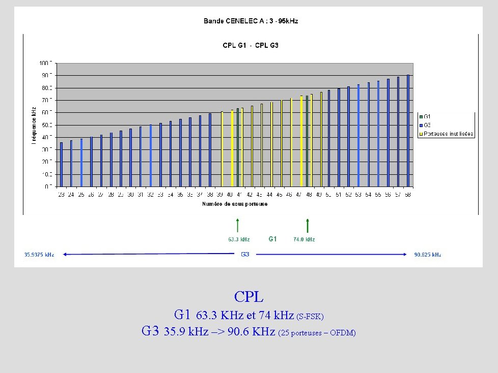 CPL G 1 63. 3 KHz et 74 k. Hz (S-FSK) G 3 35.