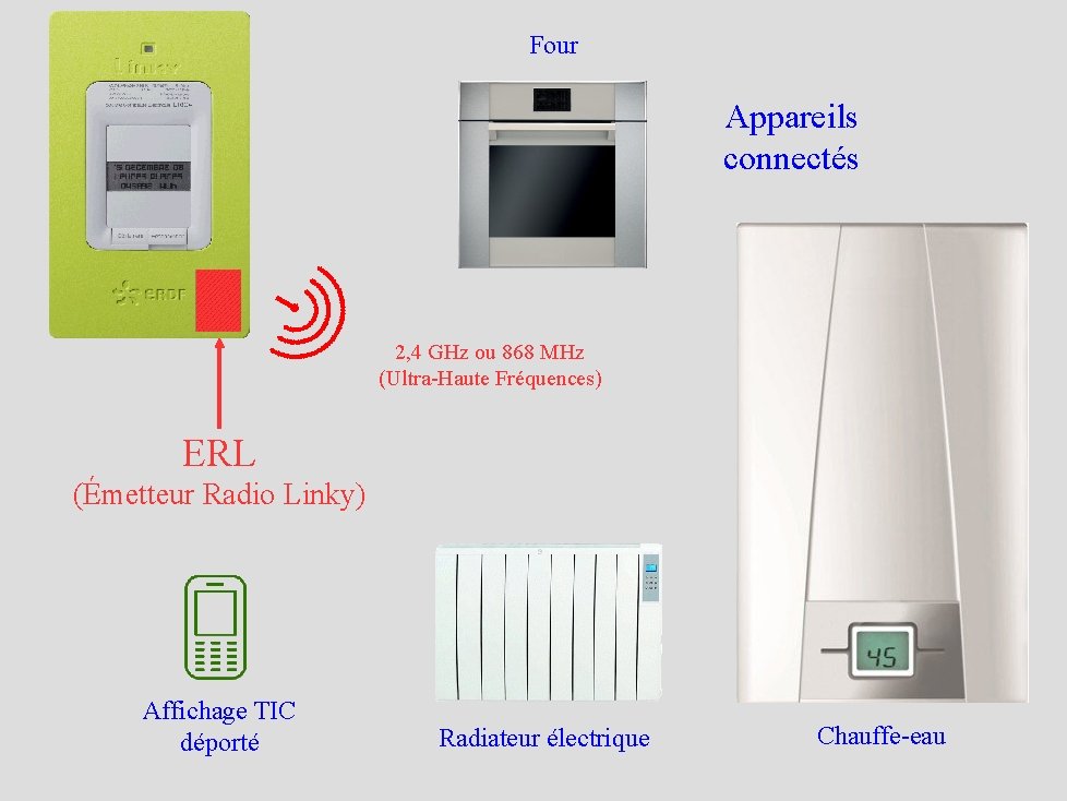Four Appareils connectés 2, 4 GHz ou 868 MHz (Ultra-Haute Fréquences) ERL (Émetteur Radio