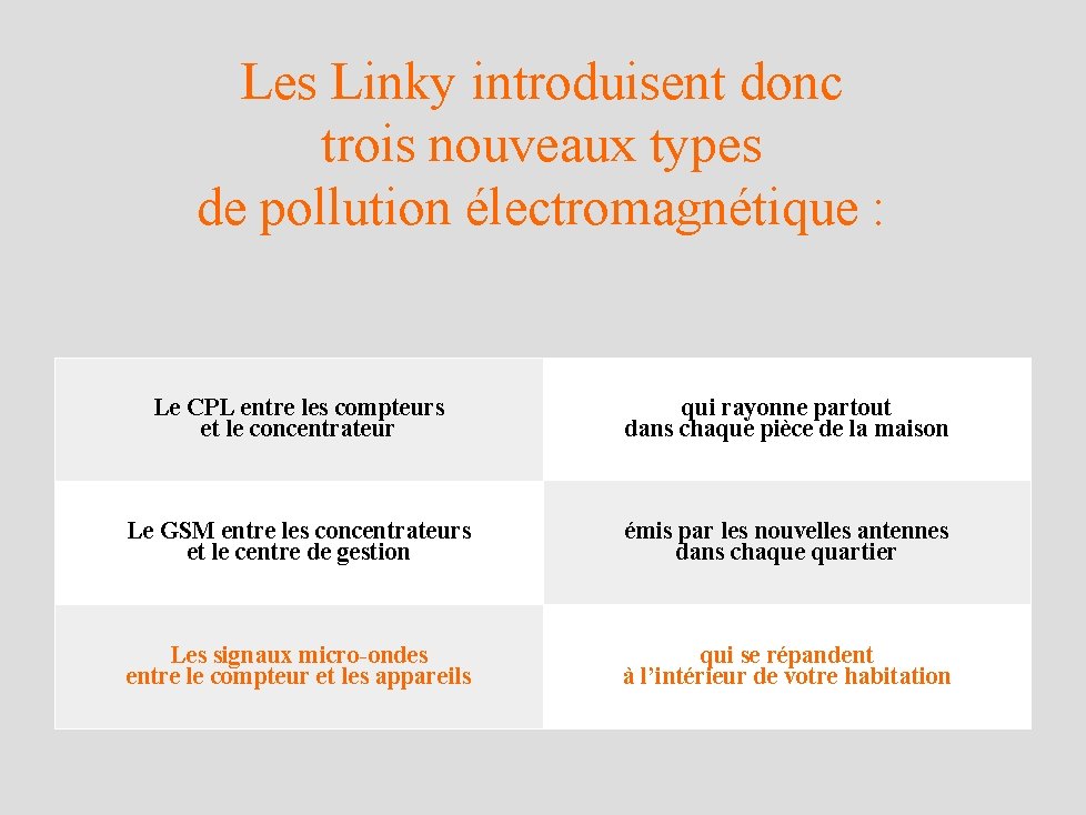 Les Linky introduisent donc trois nouveaux types de pollution électromagnétique : Le CPL entre
