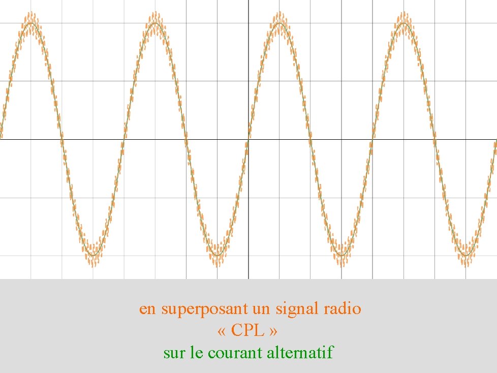 en superposant un signal radio « CPL » sur le courant alternatif 