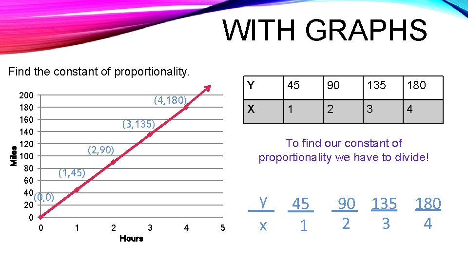 WITH GRAPHS Miles Find the constant of proportionality. 200 180 160 140 120 100