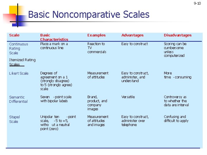 9 -10 Basic Noncomparative Scales Scale Basic Characteristics Examples Advantages Disadvantages Place a mark