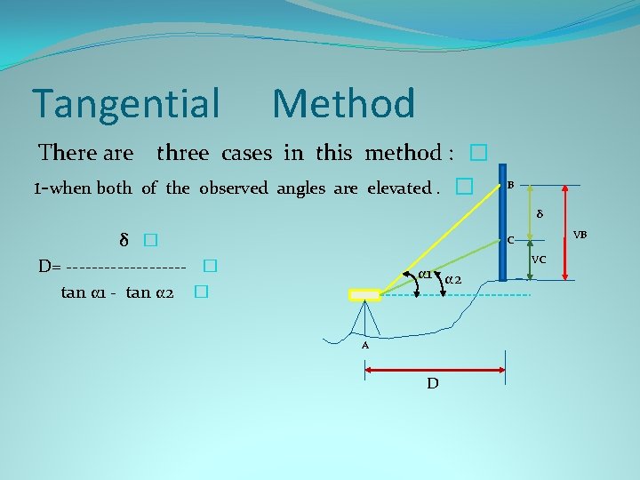 Tangential There are 1 -when both Method three cases in this method : �