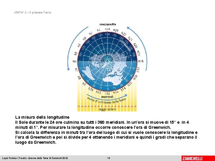 UNITA’ 2 – Il pianeta Terra La misura della longitudine Il Sole durante le