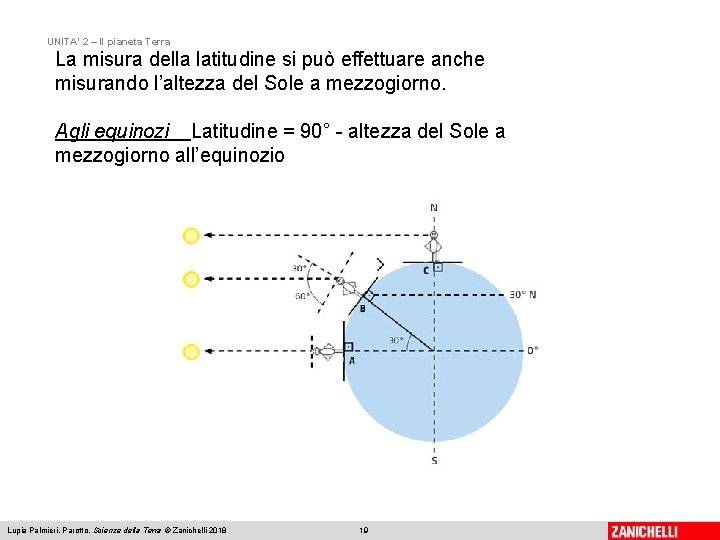 UNITA’ 2 – Il pianeta Terra La misura della latitudine si può effettuare anche