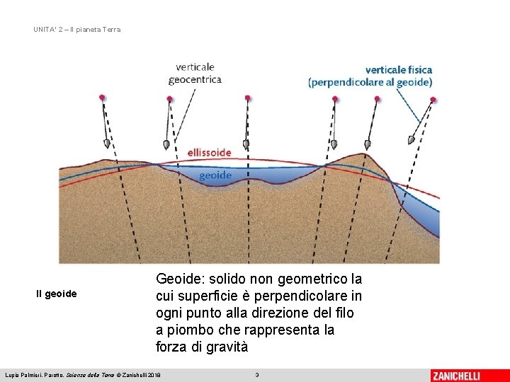 UNITA’ 2 – Il pianeta Terra Il geoide Geoide: solido non geometrico la cui