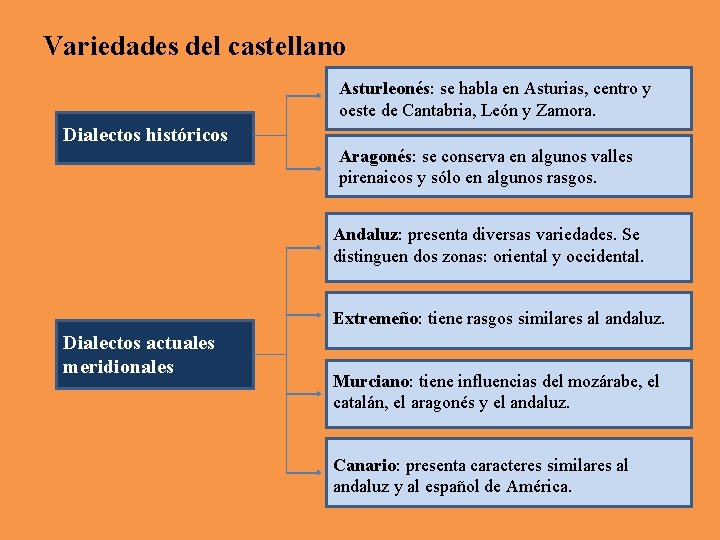 Variedades del castellano Asturleonés: se habla en Asturias, centro y oeste de Cantabria, León