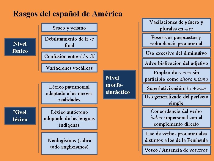Rasgos del español de América Nivel fónico Seseo y yeísmo Vacilaciones de género y