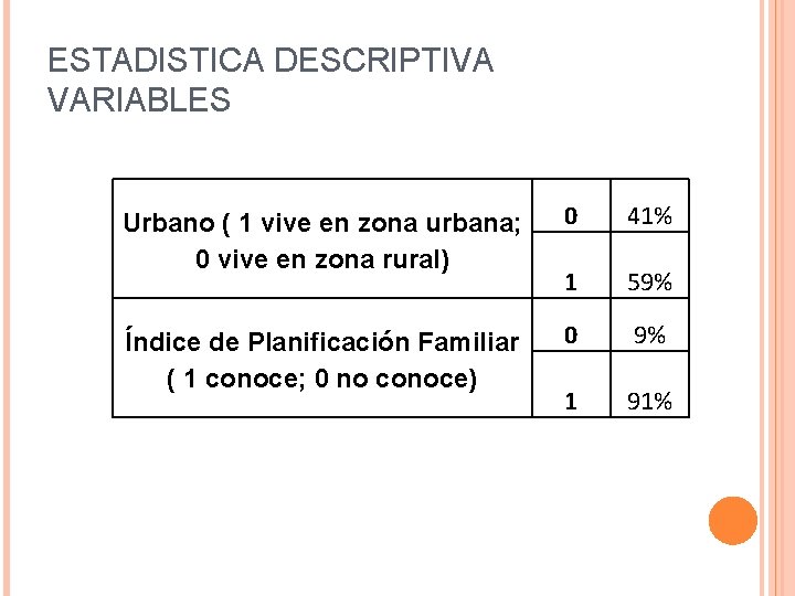 ESTADISTICA DESCRIPTIVA VARIABLES Urbano ( 1 vive en zona urbana; 0 vive en zona