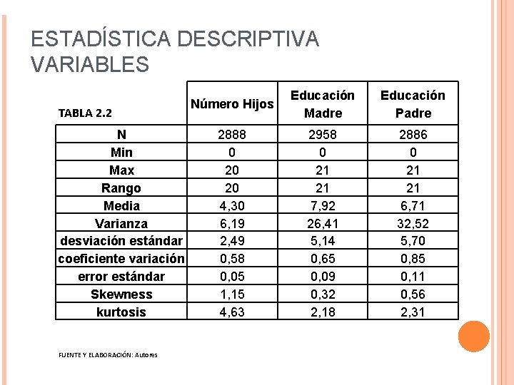 ESTADÍSTICA DESCRIPTIVA VARIABLES TABLA 2. 2 N Min Max Rango Media Varianza desviación estándar