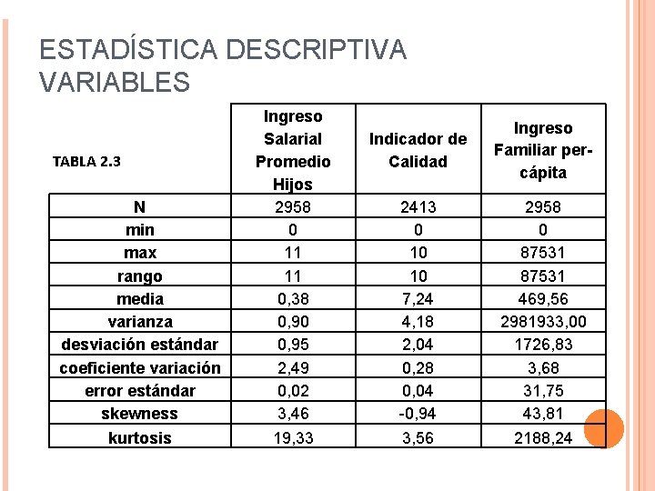 ESTADÍSTICA DESCRIPTIVA VARIABLES TABLA 2. 3 N min max rango media varianza desviación estándar