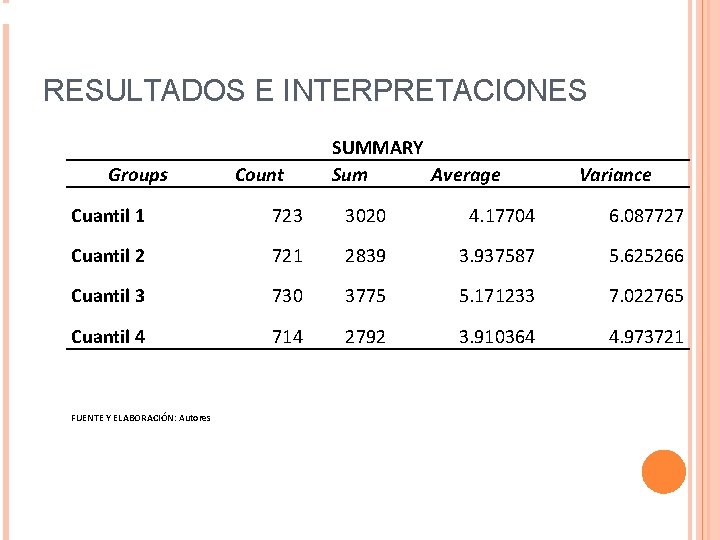 RESULTADOS E INTERPRETACIONES Groups Count SUMMARY Sum Average Variance Cuantil 1 723 3020 4.