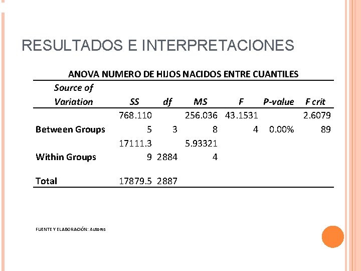 RESULTADOS E INTERPRETACIONES ANOVA NUMERO DE HIJOS NACIDOS ENTRE CUANTILES Source of Variation SS