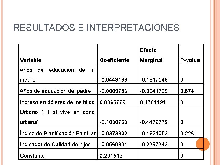 RESULTADOS E INTERPRETACIONES Efecto Variable Coeficiente Marginal P-value madre -0. 0448188 -0. 1917548 0