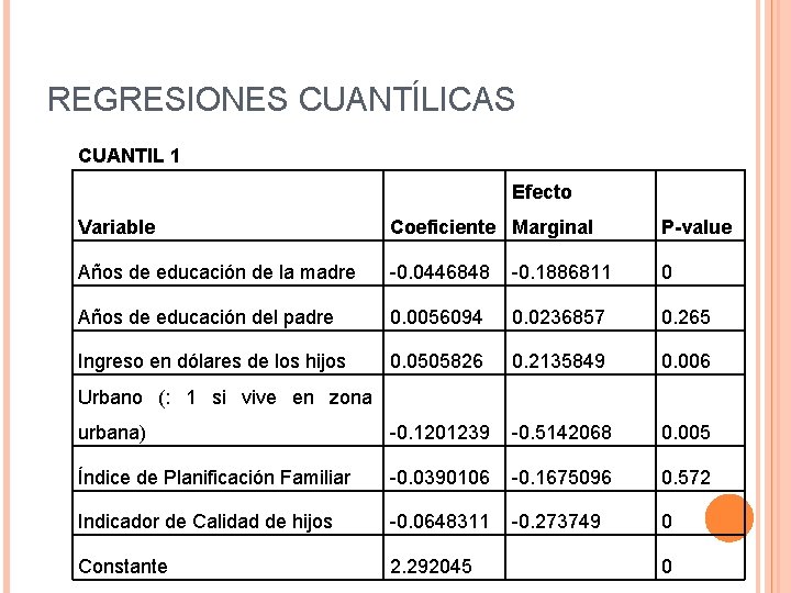 REGRESIONES CUANTÍLICAS CUANTIL 1 Efecto Variable Coeficiente Marginal P-value Años de educación de la