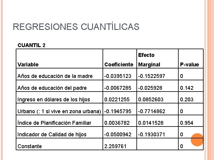 REGRESIONES CUANTÍLICAS CUANTIL 2 Efecto Variable Coeficiente Marginal P-value Años de educación de la