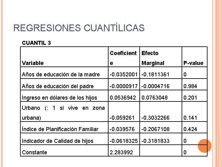 REGRESIONES CUANTÍLICAS CUANTIL 3 Coeficient Efecto Variable e Marginal P-value Años de educación de