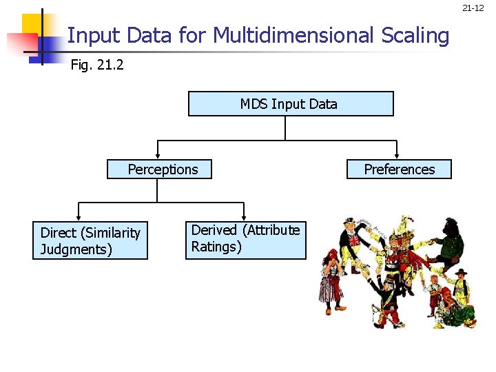 21 -12 Input Data for Multidimensional Scaling Fig. 21. 2 MDS Input Data Perceptions