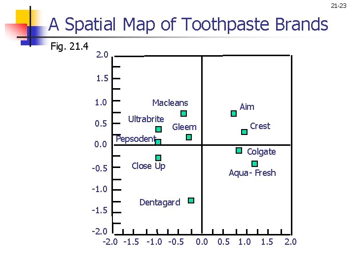 21 -23 A Spatial Map of Toothpaste Brands Fig. 21. 4 2. 0 1.